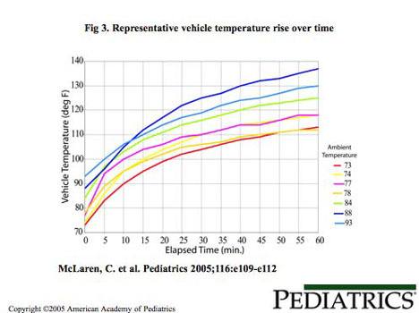 The following table shows how quickly temperatures in a closed vehicle can rise on hot days.