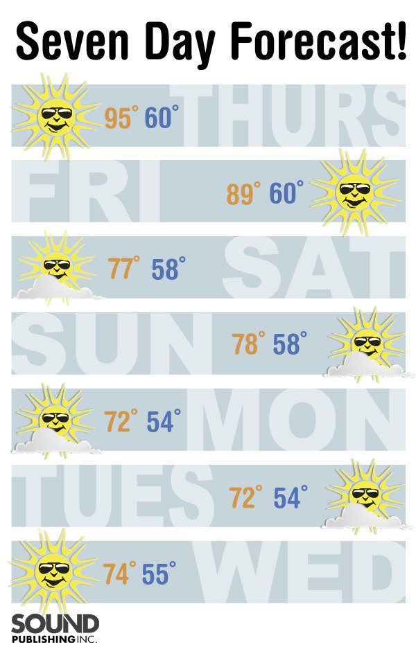 Puget Sound region weather forecast for July 8 through July 14