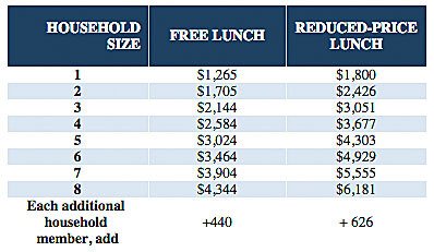 The monthly income eligibility guidelines to determine reimbursement rates.