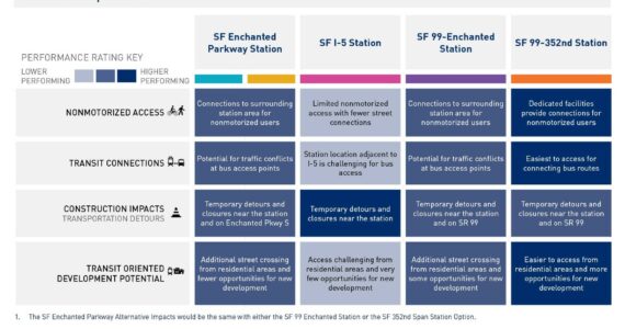 Several alternatives are being considered for the next stage of the link light rail linking Federal Way to the Tacoma Dome. These alternatives compare the possibilities for the segment of this section between Federal Way and Fife. Graphic provided by Sound Transit.